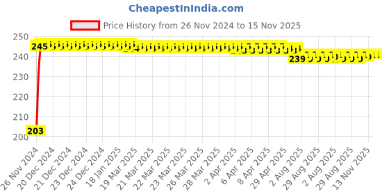 moglix.com Kozdiko 48 SMD Bike Red Flexible LED Strip Tail Brake Light with Yellow Turn Indicator Light for Yamaha Fazer kozdiko Price History Graph from 26 Nov 2024 to 15 Nov 2025