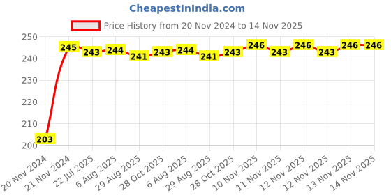 moglix.com Kozdiko 48 SMD Bike Red Flexible LED Strip Tail Brake Light with Yellow Turn Indicator Light for Yamaha FZ S kozdiko Price History Graph from 20 Nov 2024 to 13 Nov 2025
