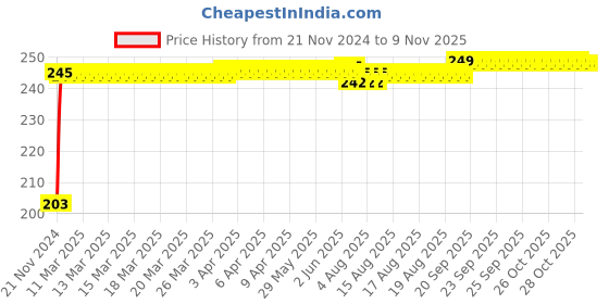 moglix.com Kozdiko 48 SMD Bike Red Flexible LED Strip Tail Brake Light with Yellow Turn Indicator Light for Yamaha MT 09 kozdiko Price History Graph from 21 Nov 2024 to 9 Nov 2025