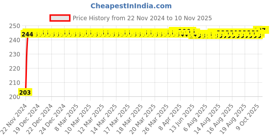 moglix.com Kozdiko 48 SMD Bike Red Flexible LED Strip Tail Brake Light with Yellow Turn Indicator Light for Yamaha YZF R1 kozdiko Price History Graph from 22 Nov 2024 to 9 Nov 2025
