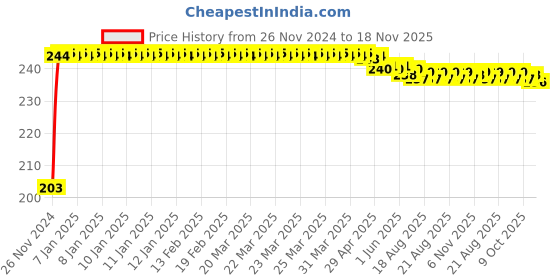 moglix.com Kozdiko 48 SMD Bike Red Flexible LED Strip Tail Brake Light with Yellow Turn Indicator Light for Yamaha YZF Rim kozdiko Price History Graph from 26 Nov 2024 to 18 Nov 2025
