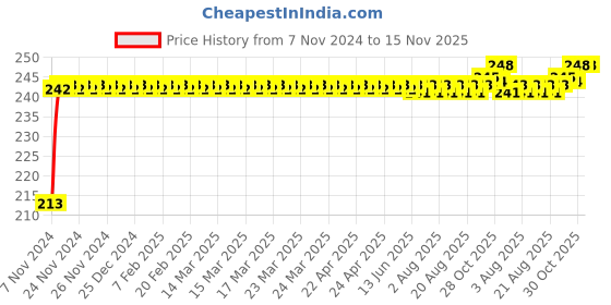 moglix.com Kozdiko 48 SMD Flexible LED Strip Bike Tail Light with Red &a; Yellow Color Turn Indicator Signals for Mahindra Centuro kozdiko Price History Graph from 7 Nov 2024 to 15 Nov 2025