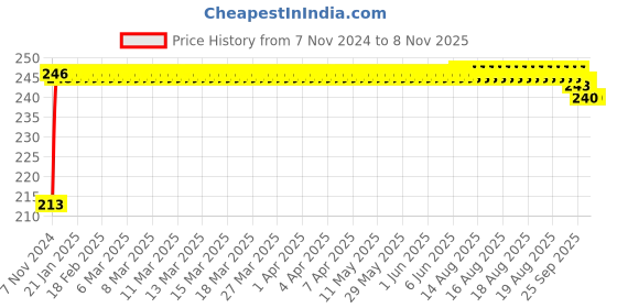 moglix.com Kozdiko 48 SMD Flexible LED Strip Bike Tail Light with Red &a; Yellow Color Turn Indicator Signals for Suzuki V Strome kozdiko Price History Graph from 7 Nov 2024 to 7 Nov 2025