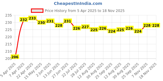 moglix.com Kozdiko 4m Nylon Yellow Towing Rope for Chevrolet Aveo kozdiko Price History Graph from 5 Apr 2025 to 17 Nov 2025