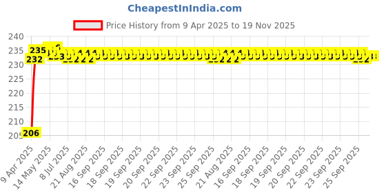 moglix.com Kozdiko 4m Nylon Yellow Towing Rope for Daewoo Matiz kozdiko Price History Graph from 9 Apr 2025 to 19 Nov 2025