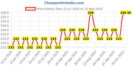 moglix.com Kozdiko 4m Nylon Yellow Towing Rope for Fiat Linea kozdiko Price History Graph from 22 Jul 2025 to 15 Nov 2025