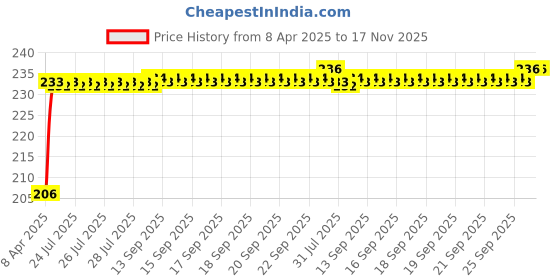 moglix.com Kozdiko 4m Nylon Yellow Towing Rope for Ford Endeavour kozdiko Price History Graph from 8 Apr 2025 to 17 Nov 2025
