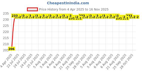 moglix.com Kozdiko 4m Nylon Yellow Towing Rope for Ford Fiesta Classic kozdiko Price History Graph from 4 Apr 2025 to 16 Nov 2025