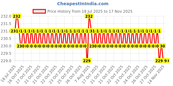moglix.com Kozdiko 4m Nylon Yellow Towing Rope for Ford Ikon kozdiko Price History Graph from 18 Jul 2025 to 17 Nov 2025