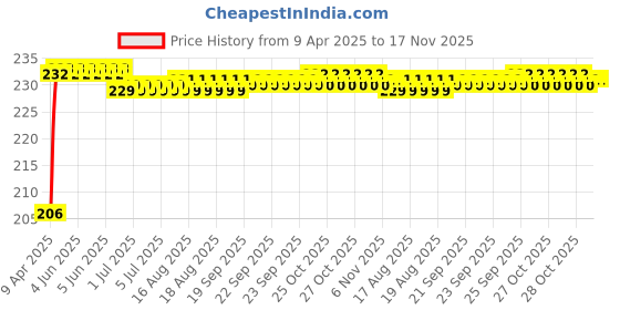 moglix.com Kozdiko 4m Nylon Yellow Towing Rope for Honda Brio kozdiko Price History Graph from 9 Apr 2025 to 16 Nov 2025