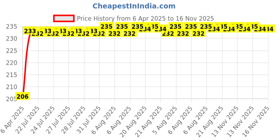 moglix.com Kozdiko 4m Nylon Yellow Towing Rope for Honda City Old Model kozdiko Price History Graph from 6 Apr 2025 to 16 Nov 2025