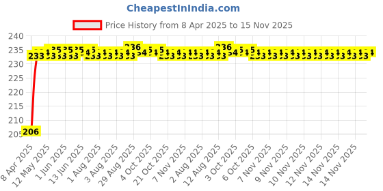 moglix.com Kozdiko 4m Nylon Yellow Towing Rope for Honda Civic kozdiko Price History Graph from 8 Apr 2025 to 15 Nov 2025