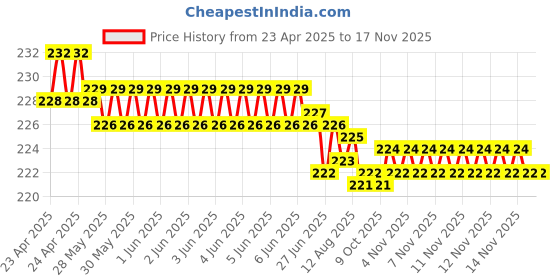 moglix.com Kozdiko 4m Nylon Yellow Towing Rope for Hyundai Elantra kozdiko Price History Graph from 23 Apr 2025 to 15 Nov 2025
