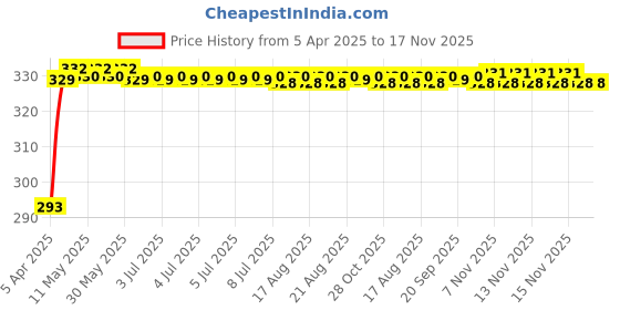 moglix.com Kozdiko 4m Nylon Yellow Towing Rope for Maruti Suzuki Swift Dzire Model kozdiko Price History Graph from 5 Apr 2025 to 16 Nov 2025