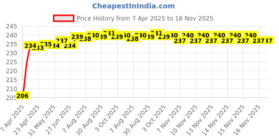 moglix.com Kozdiko 4m Nylon Yellow Towing Rope for Maruti Suzuki Versa kozdiko Price History Graph from 7 Apr 2025 to 16 Nov 2025