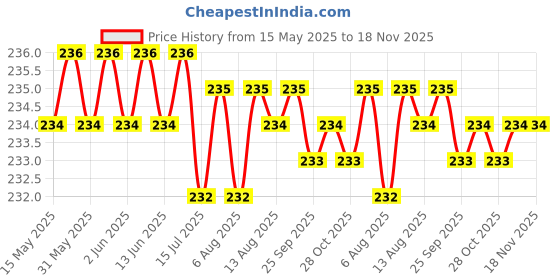 moglix.com Kozdiko 4m Nylon Yellow Towing Rope for Maruti Suzuki Zen Estilo kozdiko Price History Graph from 15 May 2025 to 17 Nov 2025