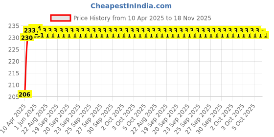moglix.com Kozdiko 4m Nylon Yellow Towing Rope for Tata Indica Vista kozdiko Price History Graph from 10 Apr 2025 to 18 Nov 2025