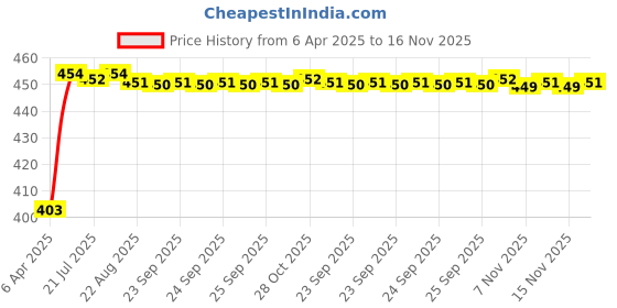 moglix.com Kozdiko 4mx6mm 2000kg Steel Car Towing Rope for Chevrolet Captiva kozdiko Price History Graph from 6 Apr 2025 to 16 Nov 2025