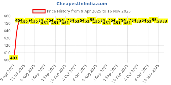 moglix.com Kozdiko 4mx6mm 2000kg Steel Car Towing Rope for Chevrolet Spark kozdiko Price History Graph from 9 Apr 2025 to 16 Nov 2025