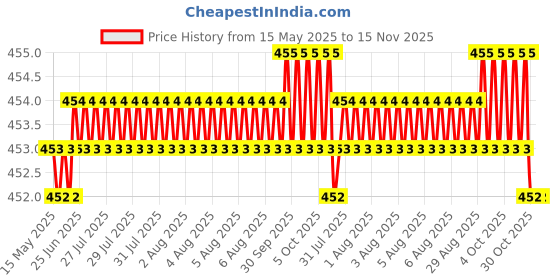moglix.com Kozdiko 4mx6mm 2000kg Steel Car Towing Rope for Fiat Palio kozdiko Price History Graph from 15 May 2025 to 15 Nov 2025