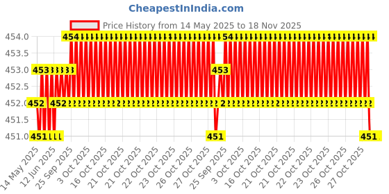 moglix.com Kozdiko 4mx6mm 2000kg Steel Car Towing Rope for Honda Accord kozdiko Price History Graph from 14 May 2025 to 18 Nov 2025