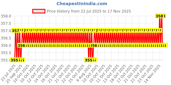 moglix.com Kozdiko 4mx6mm 2000kg Steel Car Towing Rope for Hyundai Creta kozdiko Price History Graph from 22 Jul 2025 to 16 Nov 2025