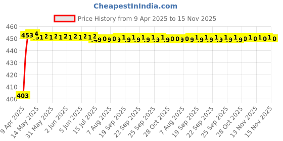 moglix.com Kozdiko 4mx6mm 2000kg Steel Car Towing Rope for Mahindra Rhino kozdiko Price History Graph from 9 Apr 2025 to 15 Nov 2025