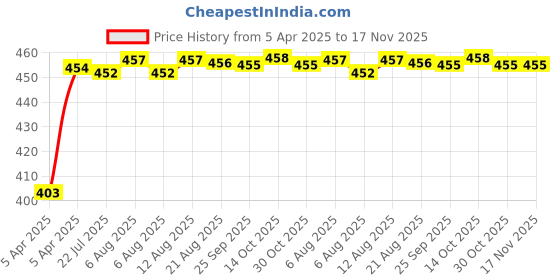 moglix.com Kozdiko 4mx6mm 2000kg Steel Car Towing Rope for Maruti Suzuki Gpysy kozdiko Price History Graph from 5 Apr 2025 to 17 Nov 2025