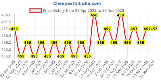 moglix.com Kozdiko 4mx6mm 2000kg Steel Car Towing Rope for Maruti Suzuki Old Swift Dzire kozdiko Price History Graph from 29 Apr 2025 to 17 Nov 2025