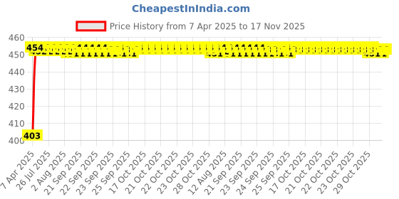 moglix.com Kozdiko 4mx6mm 2000kg Steel Car Towing Rope for Maruti Suzuki Omni kozdiko Price History Graph from 7 Apr 2025 to 17 Nov 2025