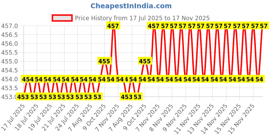 moglix.com Kozdiko 4mx6mm 2000kg Steel Car Towing Rope for Mitsubishi Lancer kozdiko Price History Graph from 17 Jul 2025 to 16 Nov 2025