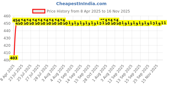 moglix.com Kozdiko 4mx6mm 2000kg Steel Car Towing Rope for Tata Sumo Grande kozdiko Price History Graph from 8 Apr 2025 to 16 Nov 2025