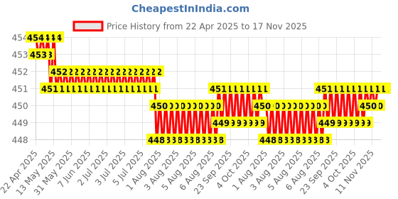 moglix.com Kozdiko 4mx6mm 2000kg Steel Car Towing Rope for Toyota Qualis kozdiko Price History Graph from 22 Apr 2025 to 17 Nov 2025
