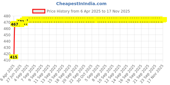 moglix.com Kozdiko 4mx8mm 3000kg Steel Blue Car Towing Rope for Honda Brio kozdiko Price History Graph from 6 Apr 2025 to 17 Nov 2025