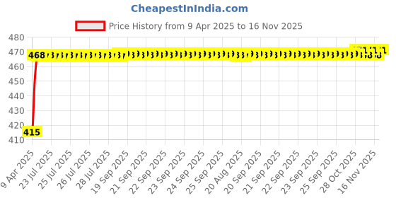 moglix.com Kozdiko 4mx8mm 3000kg Steel Blue Car Towing Rope for Hyundai i10 kozdiko Price History Graph from 9 Apr 2025 to 16 Nov 2025