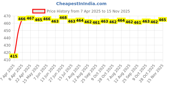 moglix.com Kozdiko 4mx8mm 3000kg Steel Blue Car Towing Rope for Mahindra Bolero kozdiko Price History Graph from 7 Apr 2025 to 15 Nov 2025
