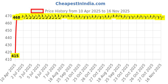 moglix.com Kozdiko 4mx8mm 3000kg Steel Blue Car Towing Rope for Mahindra Scorpio kozdiko Price History Graph from 10 Apr 2025 to 16 Nov 2025
