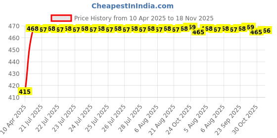 moglix.com Kozdiko 4mx8mm 3000kg Steel Blue Car Towing Rope for Maruti Suzuki Astar kozdiko Price History Graph from 10 Apr 2025 to 18 Nov 2025
