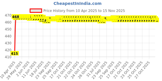 moglix.com Kozdiko 4mx8mm 3000kg Steel Blue Car Towing Rope for Maruti Suzuki WagonR Stingray kozdiko Price History Graph from 10 Apr 2025 to 15 Nov 2025