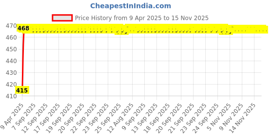 moglix.com Kozdiko 4mx8mm 3000kg Steel Blue Car Towing Rope for Renault Pulse kozdiko Price History Graph from 9 Apr 2025 to 15 Nov 2025