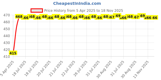 moglix.com Kozdiko 4mx8mm 3000kg Steel Blue Car Towing Rope for Renault Scala kozdiko Price History Graph from 5 Apr 2025 to 17 Nov 2025