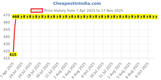 moglix.com Kozdiko 4mx8mm 3000kg Steel Blue Car Towing Rope for Rexton kozdiko Price History Graph from 7 Apr 2025 to 17 Nov 2025