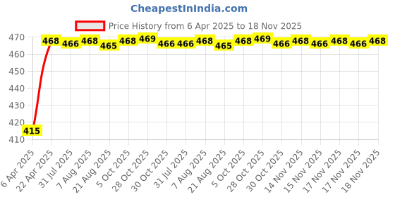moglix.com Kozdiko 4mx8mm 3000kg Steel Blue Car Towing Rope for Skoda Octavia kozdiko Price History Graph from 6 Apr 2025 to 18 Nov 2025