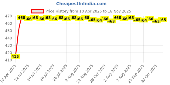 moglix.com Kozdiko 4mx8mm 3000kg Steel Blue Car Towing Rope for Skoda Yeti kozdiko Price History Graph from 10 Apr 2025 to 18 Nov 2025