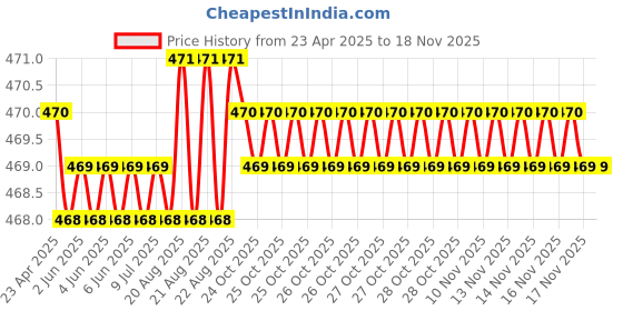 moglix.com Kozdiko 4mx8mm 3000kg Steel Blue Car Towing Rope for Tata Sumo kozdiko Price History Graph from 23 Apr 2025 to 17 Nov 2025