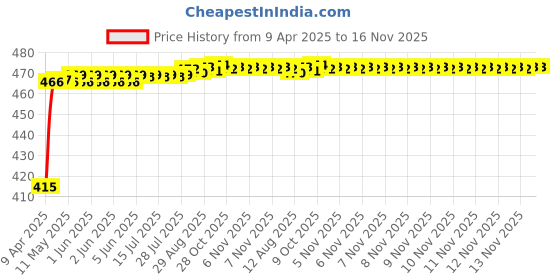 moglix.com Kozdiko 4mx8mm 3000kg Steel Car Towing Rope for Fiat Palio kozdiko Price History Graph from 9 Apr 2025 to 16 Nov 2025