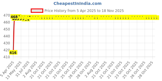 moglix.com Kozdiko 4mx8mm 3000kg Steel Car Towing Rope for Hyundai i20 Active kozdiko Price History Graph from 5 Apr 2025 to 17 Nov 2025