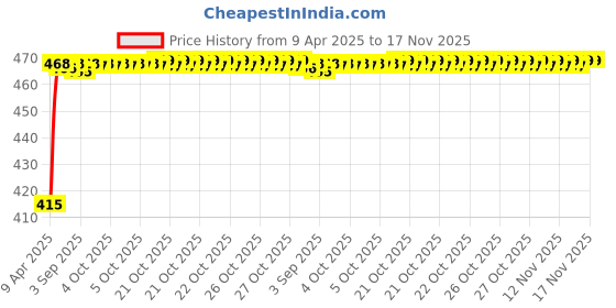 moglix.com Kozdiko 4mx8mm 3000kg Steel Car Towing Rope for Maruti Suzuki Old Swift kozdiko Price History Graph from 9 Apr 2025 to 17 Nov 2025