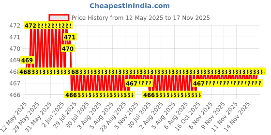 moglix.com Kozdiko 4mx8mm 3000kg Steel Car Towing Rope for Nissan Terrano kozdiko Price History Graph from 12 May 2025 to 16 Nov 2025