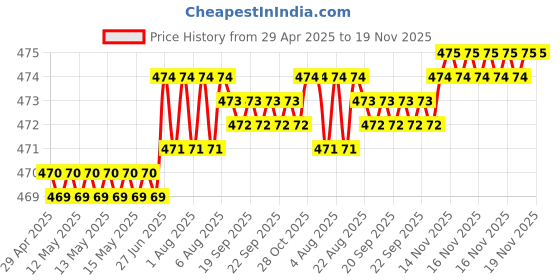 moglix.com Kozdiko 4mx8mm 3000kg Steel Car Towing Rope for Tata Indigo kozdiko Price History Graph from 29 Apr 2025 to 19 Nov 2025